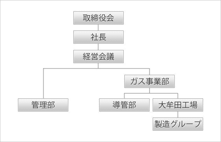 九州ガス圧送組織図